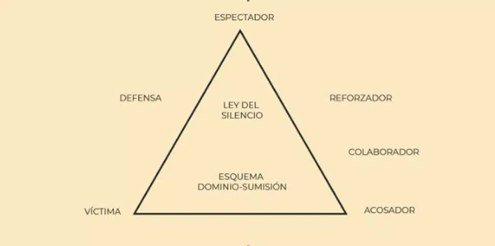 El triángulo del bullying